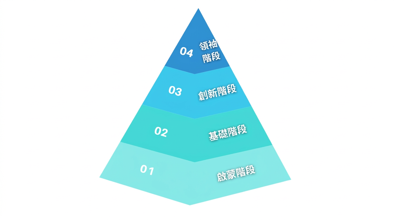 四階藍圖:啟蒙階段、基礎階段、創新階段、領袖階段